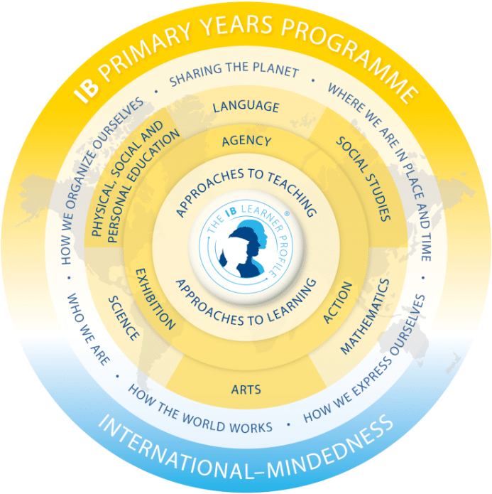 IB PYP