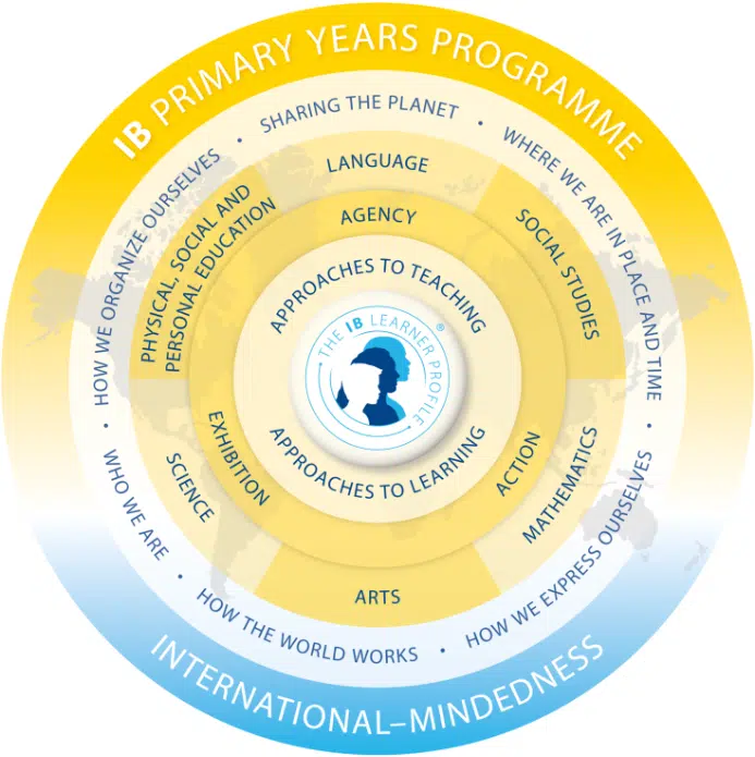 IB PYP