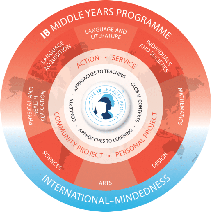IB MYP