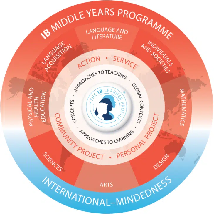 IB MYP